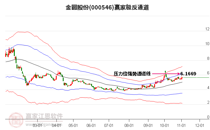 000546金圆股份赢家极反通道工具