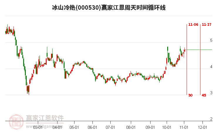 000530冰山冷热赢家江恩周天时间循环线工具