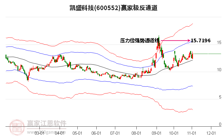 600552凯盛科技赢家极反通道工具