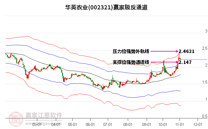 002321华英农业赢家极反通道工具