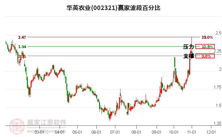 002321华英农业赢家波段百分比工具