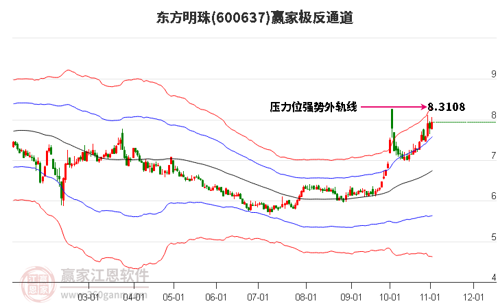 600637东方明珠赢家极反通道工具