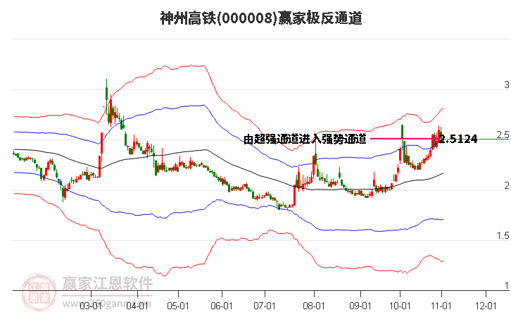 000008神州高铁赢家极反通道工具