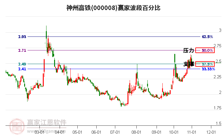 000008神州高铁赢家波段百分比工具