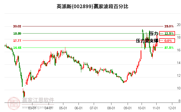 002899英派斯赢家波段百分比工具