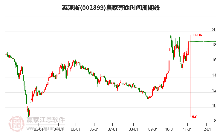 002899英派斯赢家等距时间周期线工具