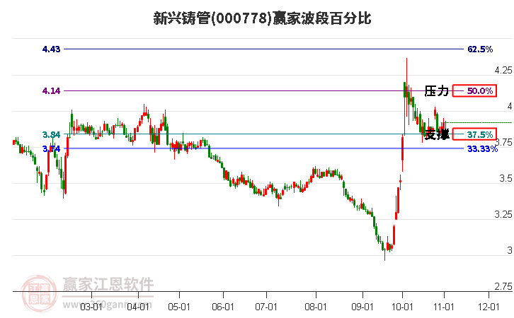 000778新兴铸管赢家波段百分比工具