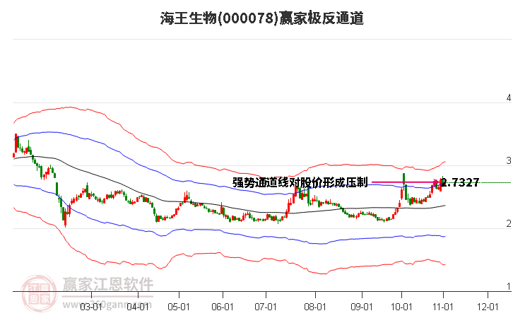 000078海王生物赢家极反通道工具