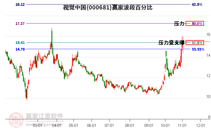 000681视觉中国赢家波段百分比工具