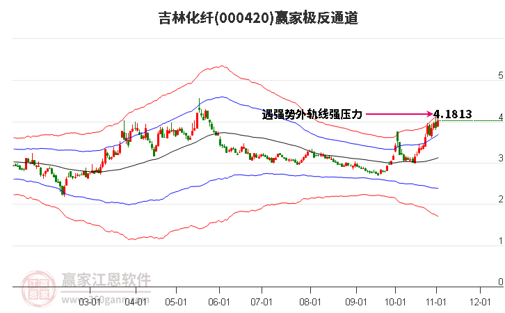 000420吉林化纤赢家极反通道工具