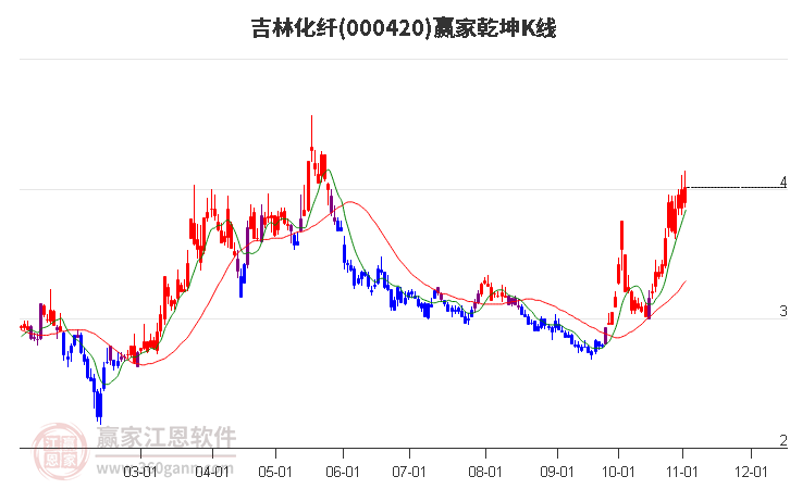 000420吉林化纤赢家乾坤K线工具