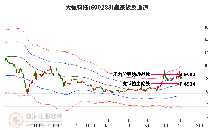 600288大恒科技赢家极反通道工具