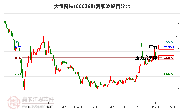 600288大恒科技赢家波段百分比工具