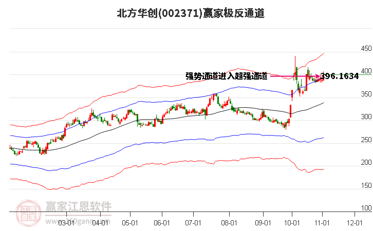 002371北方华创赢家极反通道工具