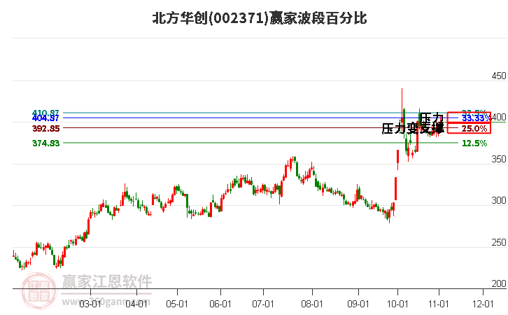 002371北方华创赢家波段百分比工具