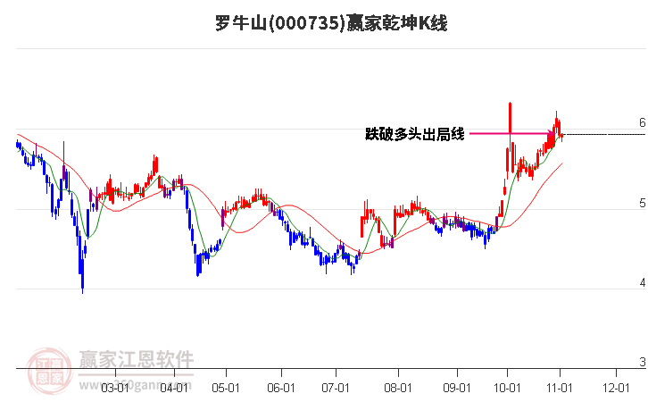 000735罗牛山赢家乾坤K线工具