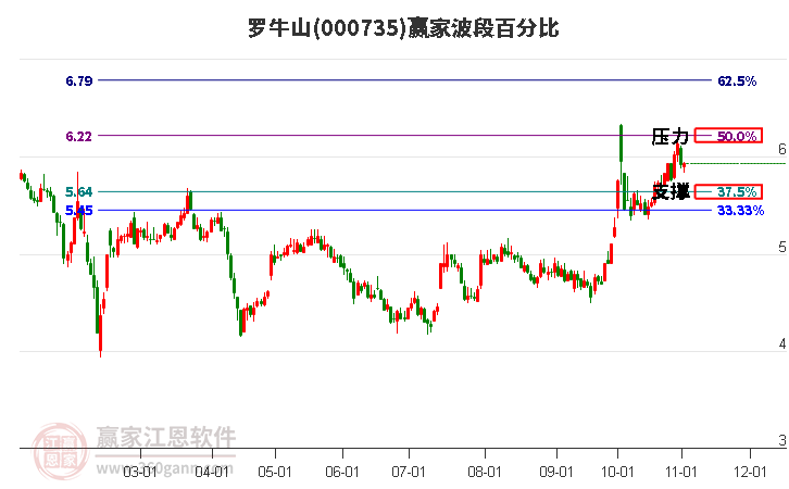 000735罗牛山赢家波段百分比工具