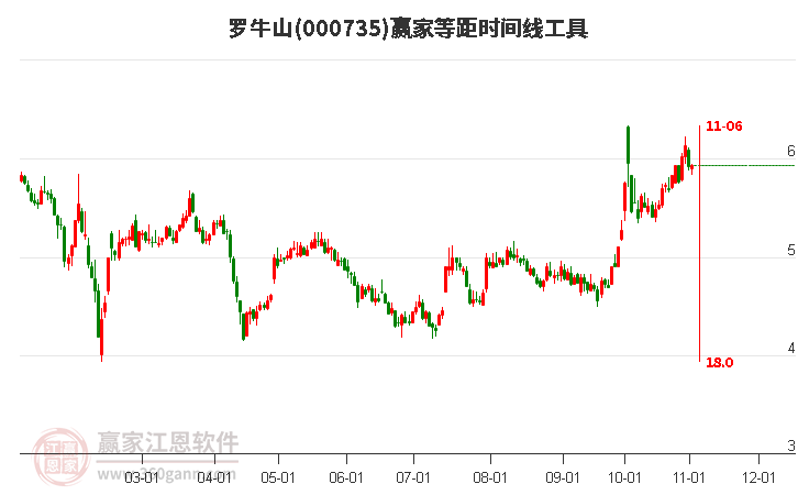 000735罗牛山赢家等距时间周期线工具