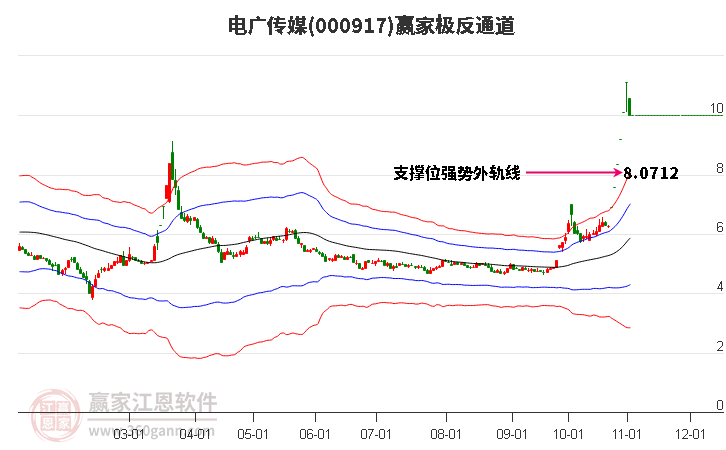 000917电广传媒赢家极反通道工具