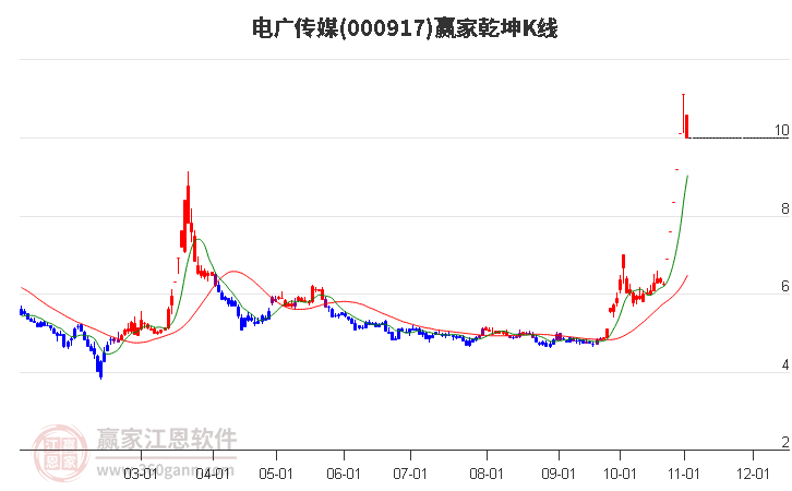 000917电广传媒赢家乾坤K线工具