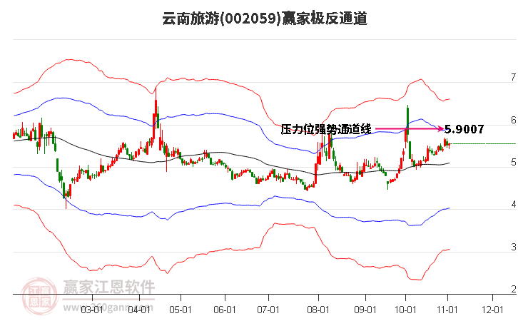 002059云南旅游赢家极反通道工具