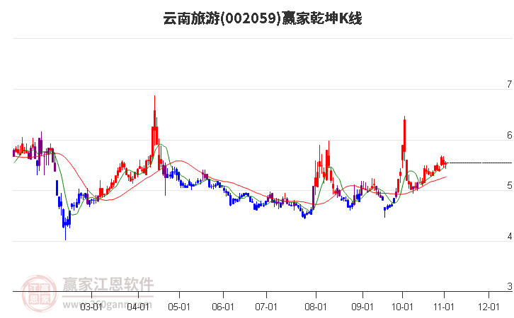 002059云南旅游赢家乾坤K线工具