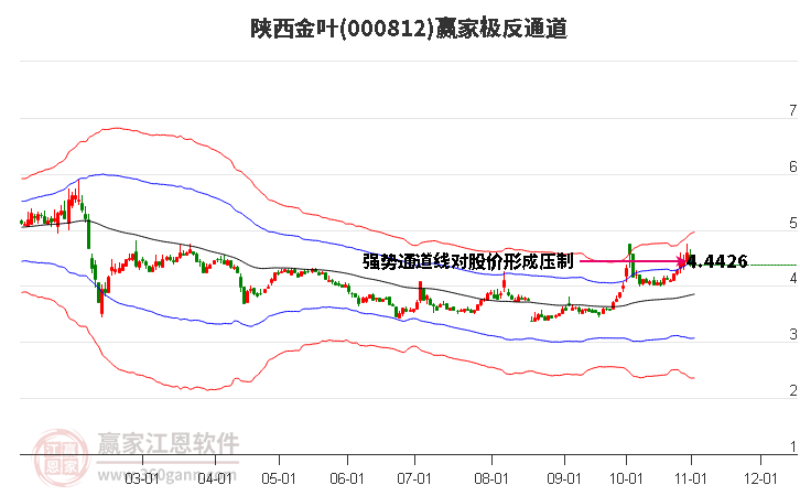 000812陕西金叶赢家极反通道工具