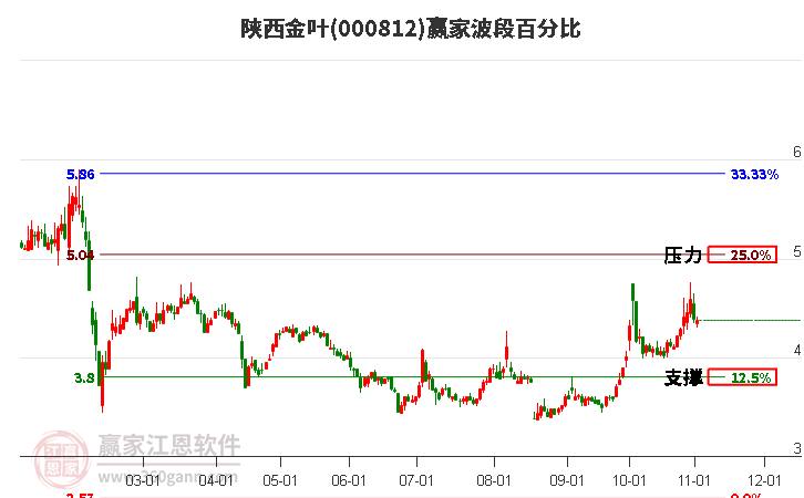 000812陕西金叶赢家波段百分比工具