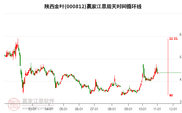 000812陕西金叶赢家江恩周天时间循环线工具