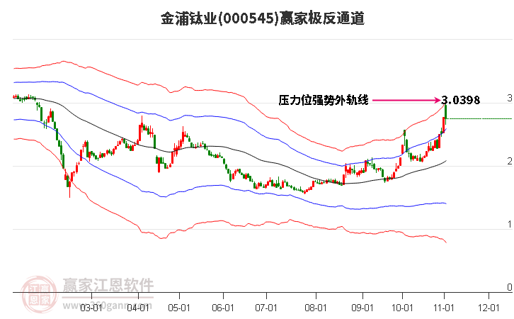 000545金浦钛业赢家极反通道工具