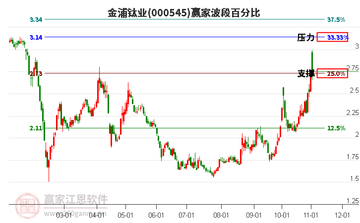 000545金浦钛业赢家波段百分比工具