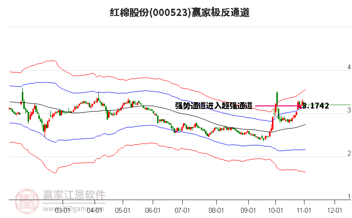 000523红棉股份赢家极反通道工具