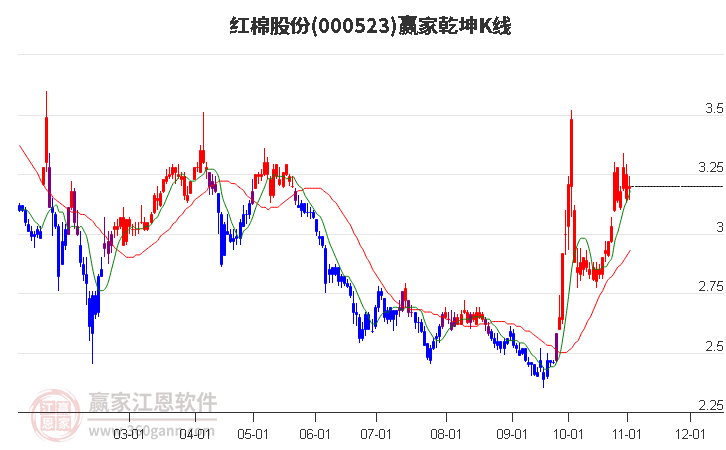 000523红棉股份赢家乾坤K线工具