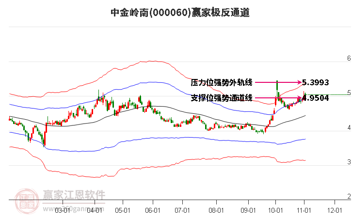 000060中金岭南赢家极反通道工具