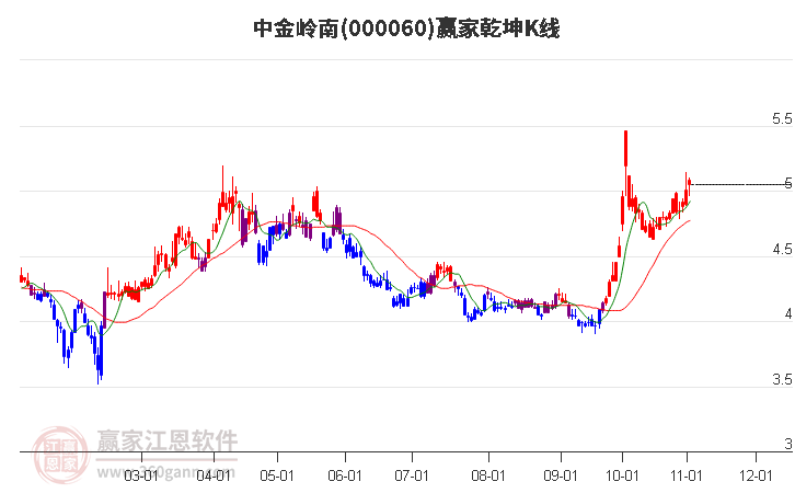 000060中金岭南赢家乾坤K线工具