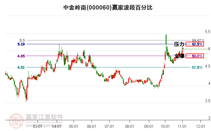 000060中金岭南赢家波段百分比工具