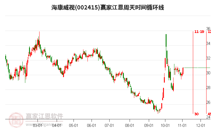 002415海康威视赢家江恩周天时间循环线工具