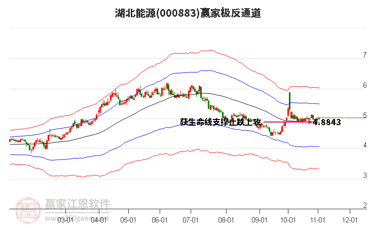 000883湖北能源赢家极反通道工具