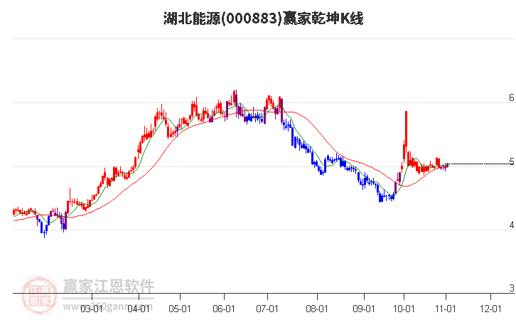 000883湖北能源赢家乾坤K线工具