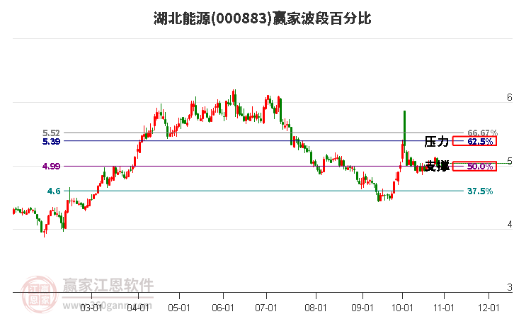 000883湖北能源赢家波段百分比工具