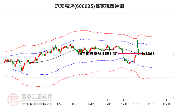 600035楚天高速赢家极反通道工具