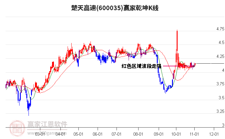 600035楚天高速赢家乾坤K线工具