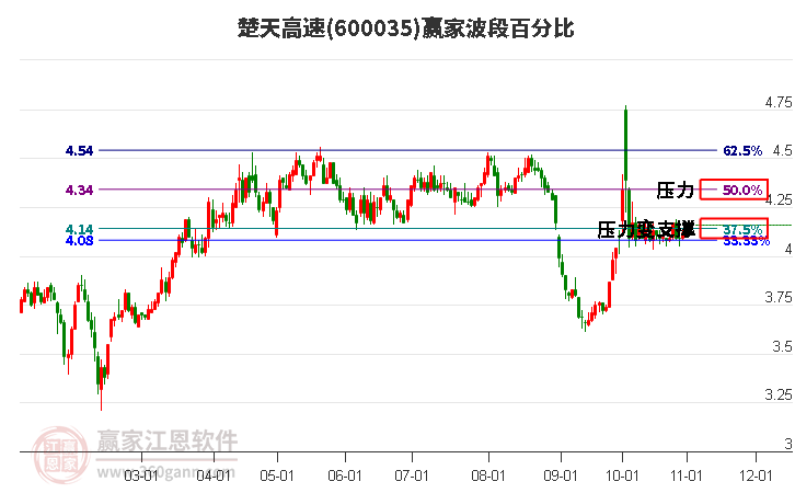 600035楚天高速赢家波段百分比工具