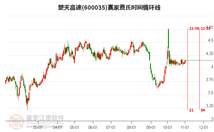 600035楚天高速赢家费氏时间循环线工具