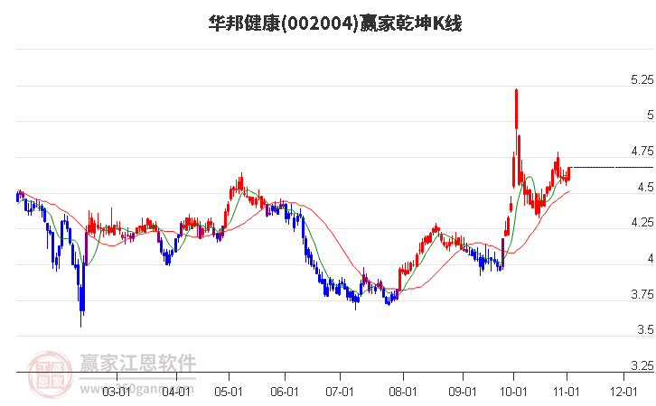 002004华邦健康赢家乾坤K线工具