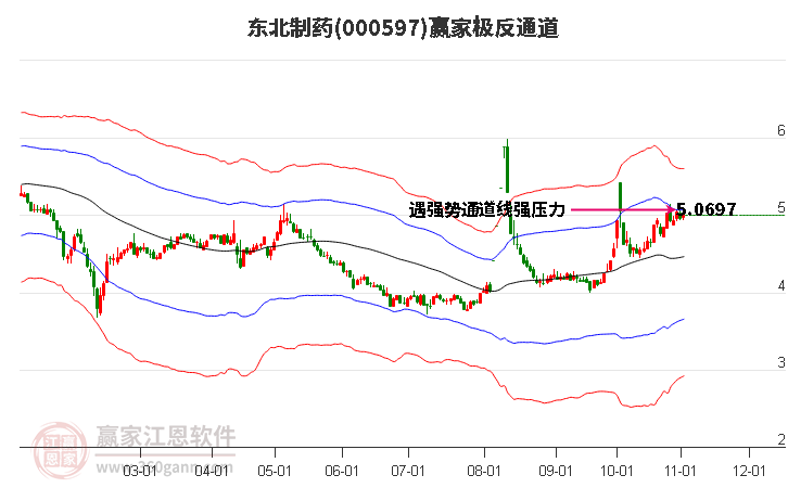 000597东北制药赢家极反通道工具