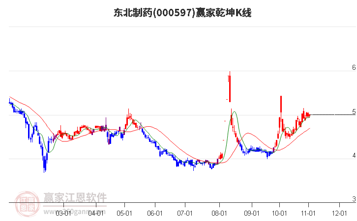 000597东北制药赢家乾坤K线工具