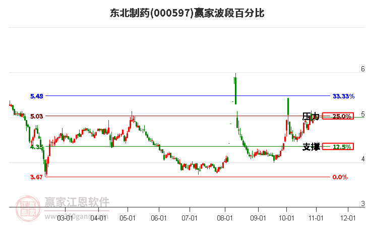 000597东北制药赢家波段百分比工具