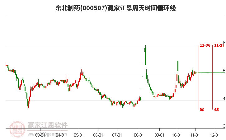 000597东北制药赢家江恩周天时间循环线工具