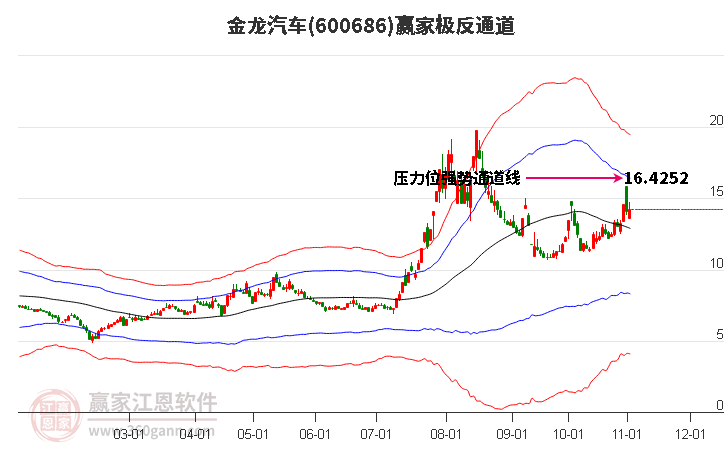 600686金龙汽车赢家极反通道工具